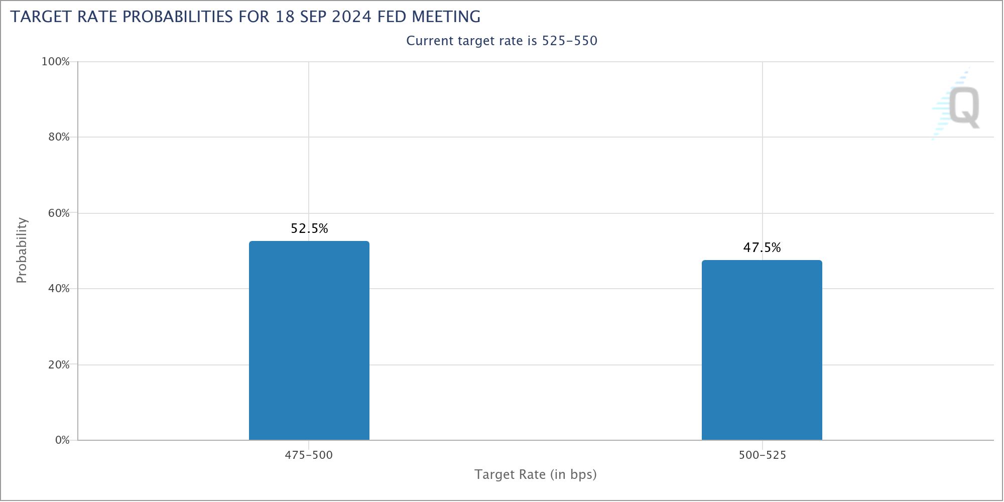 美国 PPI 全线超预期放缓,美联储 9 月降息几成定局?