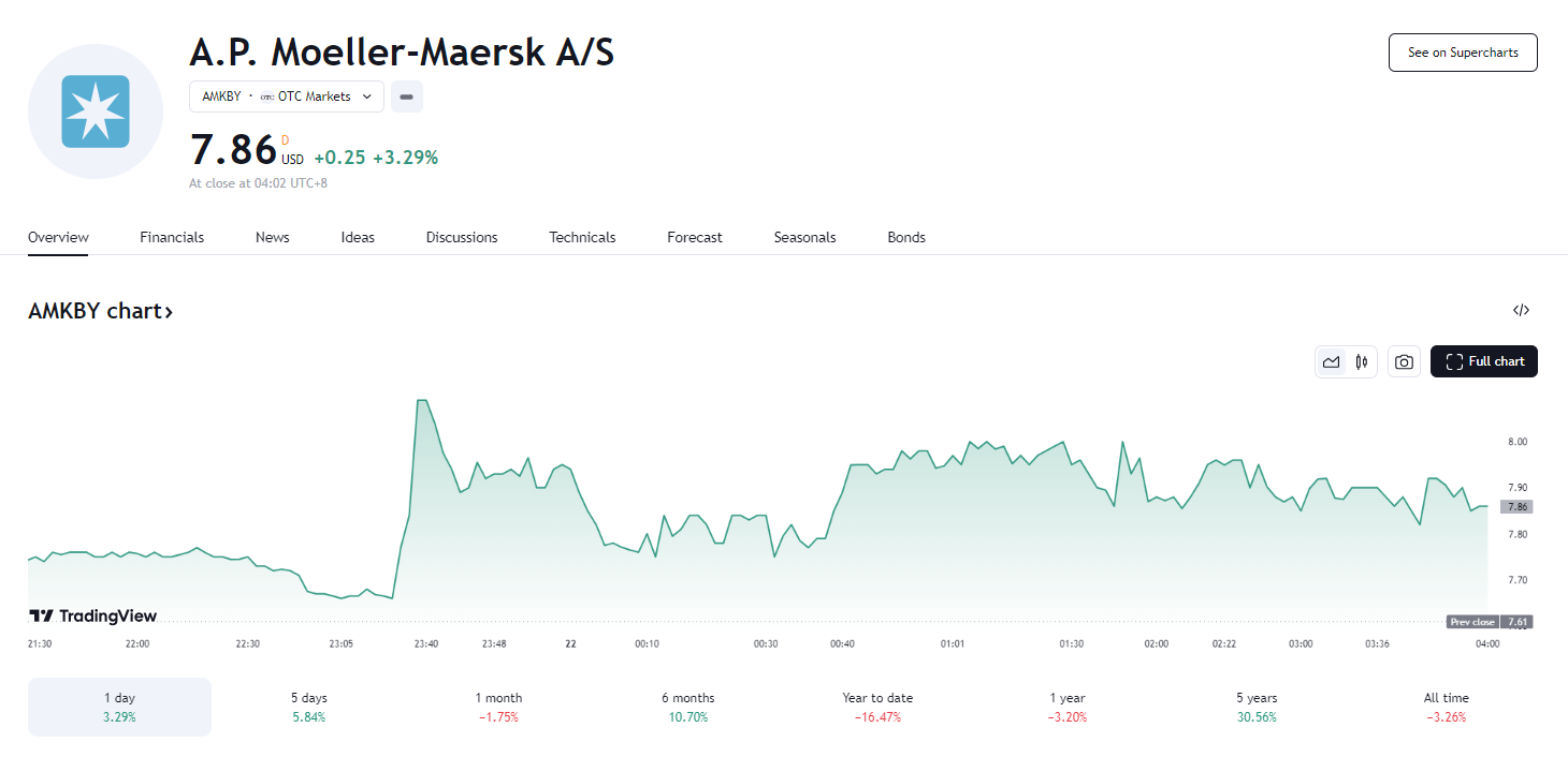 行业动态 | 马士基今年四度上调了全年指引,涨价提振集运欧线涨 15%