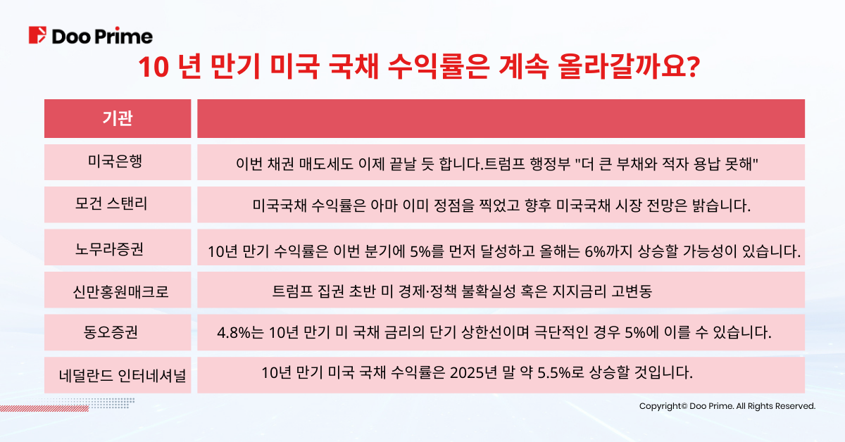 미국 국채 수익률 5% 근접, 투자자들에게 어떤 의미일까? 